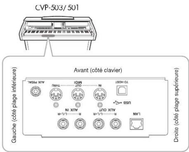 YAMAHA Clavinova CVP509PM - Connexions - 2