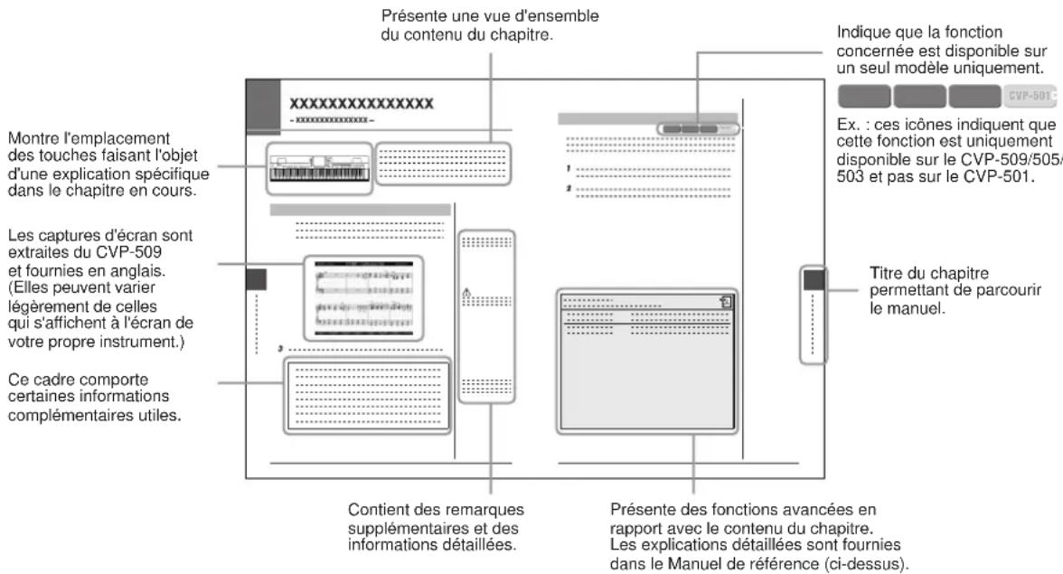 YAMAHA Clavinova CVP509PM - Utilisation duprésent mode d'emploi - 1