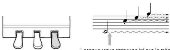 YAMAHA Clavinova CVP509PM - Pédale de droite (pédale forte) - 1