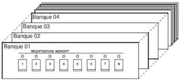 YAMAHA Clavinova CVP509PM - Sauvegarde de la mémoire de registration en tant que fichier de banque - 1