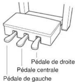 YAMAHA Clavinova CVP509PM - Utilisation des pédales - 1