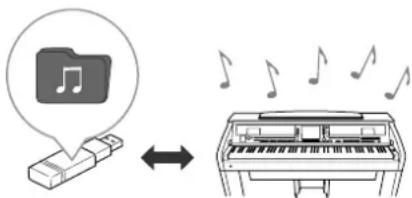 YAMAHA Clavinova CVP501PE - Lecture et enregistrement de données audio stockées sur la mémoire flash USB (CVP-509/505/503) Chapitre 7 US - 1