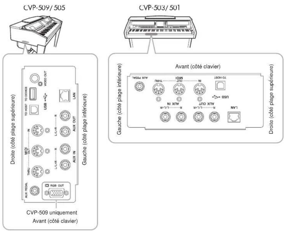 YAMAHA Clavinova CVP501PE - Connexions - 1