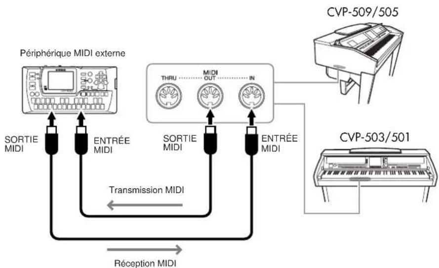 YAMAHA Clavinova CVP501PE - Connexion de périphériques MIDI externes - 1
