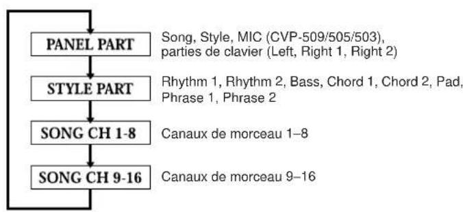 YAMAHA Clavinova CVP501PE - Appuyez plusieurs fois sur la touche [MIXING CONSOLE] pour appeler l'écran MIXING CONSOLE relatif à la partie concernée. - 2