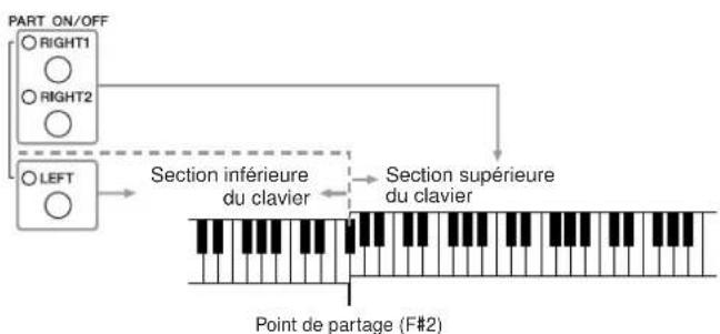 YAMAHA Clavinova CVP501PE - Parties de clavier - 1