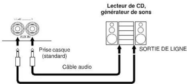 YAMAHA Clavinova CVP501PE - Reproduction des sons de périphériques audio externes via les haut-parleurs intégrés de l'instrument - 1