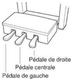 YAMAHA Clavinova CVP501PE - Utilisation des pédales - 1