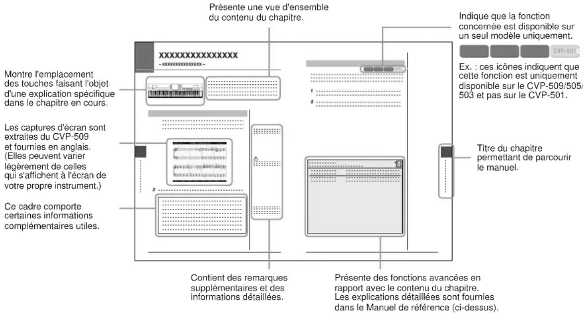 YAMAHA Clavinova CVP501PE - Utilisation du présent mode d'emploi - 1