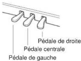 YAMAHA Clavinova CVP501PE - Utilisation des pédales - 2