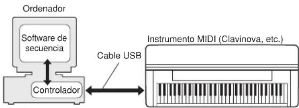 YAMAHA Clavinova CVP409PM - Controlador MIDI USB - 1