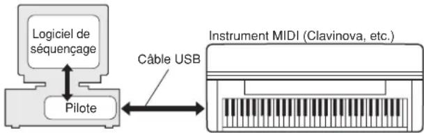 YAMAHA Clavinova CVP409PM - USB-MIDI Driver - 1