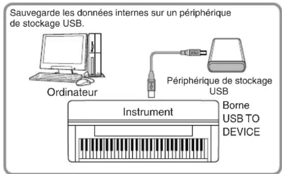 YAMAHA Clavinova CVP409GP - Sauvegarde des données sur un ordinateur - 1