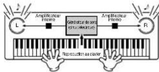 YAMAHA Clavinova CVP409GP - Qu'est-ce que la norme MIDI ? - 2