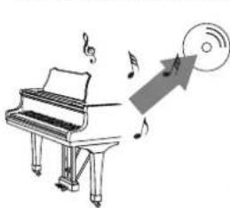YAMAHA Clavinova CVP409GP - Qu'est-ce que la norme MIDI ? - 3
