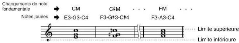 YAMAHA Clavinova CVP409GP - NOTE LIMIT (Limin de notes) - 1