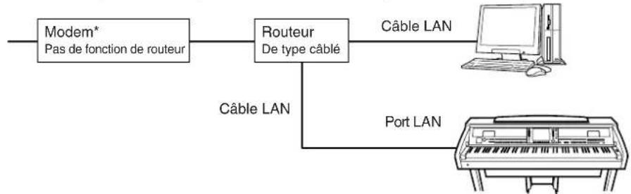 YAMAHA Clavinova CVP409GP - Exemple de connexion 1: Connexion par cable (à l'aide d'un modem, sans routeur) - 1