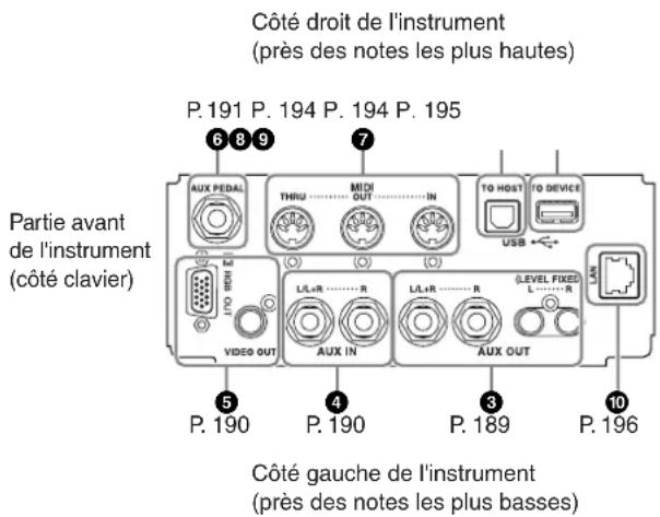 YAMAHA Clavinova CVP409GP - Connexion d'un microphone ou d'une guitare (prise [MIC./LINE IN] ②) - 1
