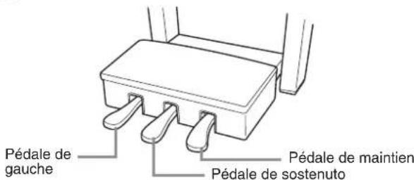 YAMAHA Clavinova CVP409GP - Utilisation des pédales - 1