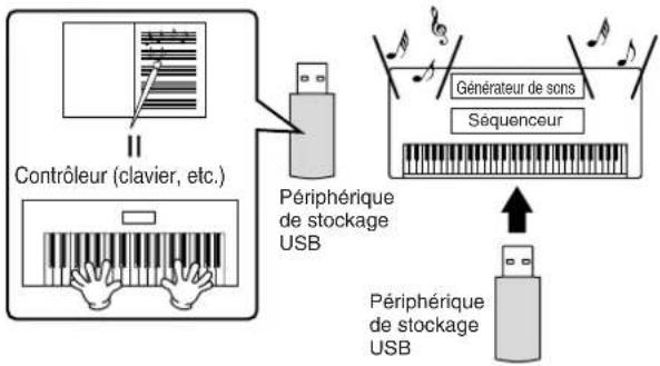 YAMAHA Clavinova CVP409GP - Enregistrement et reproduction des performances d'un instrument numérique (données MIDI) - 1