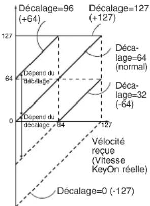YAMAHA Clavinova CVP409GP - TOUCH SENSE OFFSET (Décalage de sensibilité au toucher) - 1