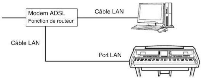 YAMAHA Clavinova CVP409GP - Exemple de connexion 2: Connexion par cable (à l'aide d'un modem équipé d'un routeur) - 1