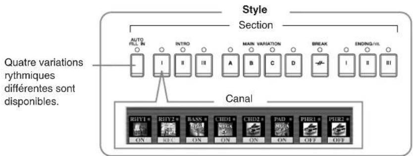 YAMAHA Clavinova CVP409GP - Structure des styles - 1