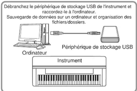 YAMAHA Clavinova CVP403PE - Sauvegarde des données sur un ordinateur - 3