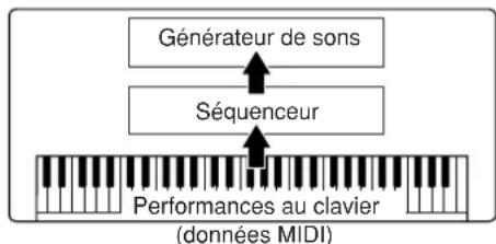 YAMAHA Clavinova CVP403PE - Enregistrement et reproduction des performances d'un instrument numérique (données MIDI) - 2