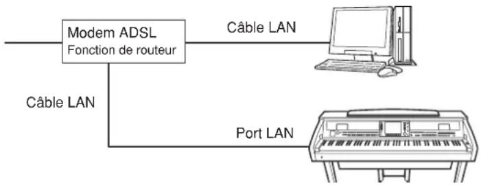 YAMAHA Clavinova CVP403PE - Exemple de connexion 2: Connexion par cable (à l'alde d'un modem équipé d'un routeur) - 1