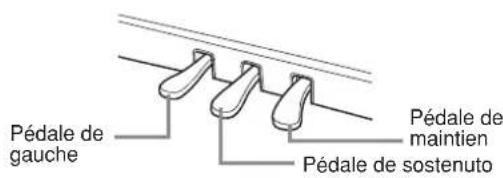 YAMAHA Clavinova CVP403PE - Utilisation des pédales - 2