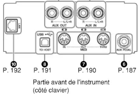 YAMAHA Clavinova CVP403PE - Connexion d'un microphone ou d'une guitare (2) prise [MIC./LINE IN]) (CVP-405/403) - 2