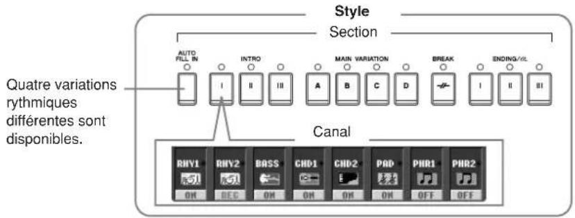 YAMAHA Clavinova CVP403PE - Structure des styles - 1