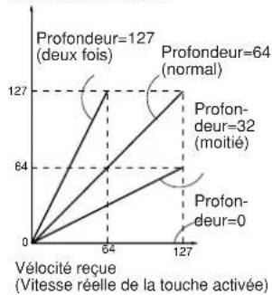 YAMAHA Clavinova CVP403PE - TOUCH SENSE DEPTH (Pronfondeur de sensibilité au toucher) - 1