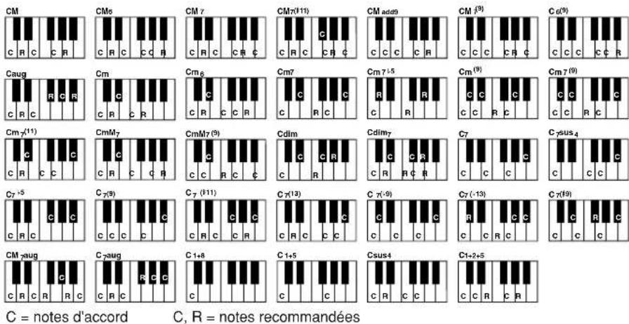 YAMAHA Clavinova CVP403PE - Lorsque la note fondamentale source est C : - 1