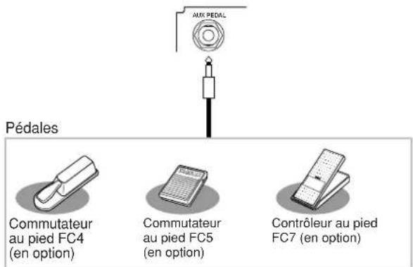 YAMAHA Clavinova CVP405PE - Utilisation du commutateur au pied ou du contrôleur au pied (6 prise [AUX PEDAL]) - 1