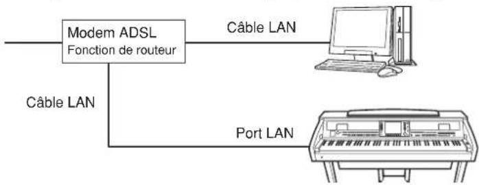 YAMAHA Clavinova CVP405PE - Exemple de connexion 2: Connexion par cable (à l'alde d'un modem équipé d'un routeur) - 1
