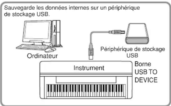 YAMAHA Clavinova CVP405PE - Sauvegarde des données sur un ordinateur - 1