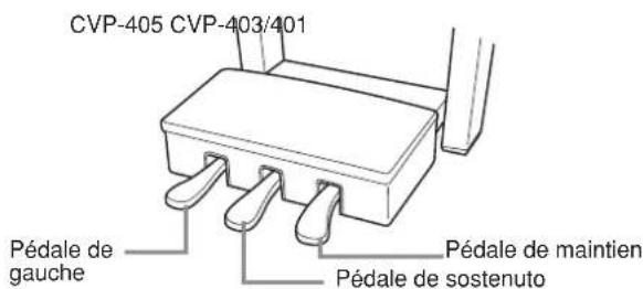 YAMAHA Clavinova CVP405PE - Utilisation des pédales - 1