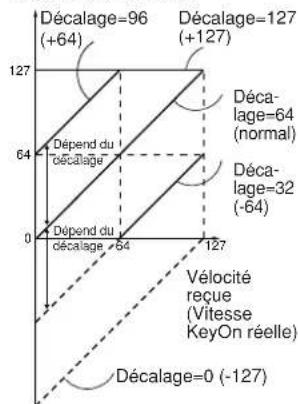 YAMAHA Clavinova CVP405PE - TOUCH SENSE OFFSET (Décalage de sensibilité au toucher) - 1