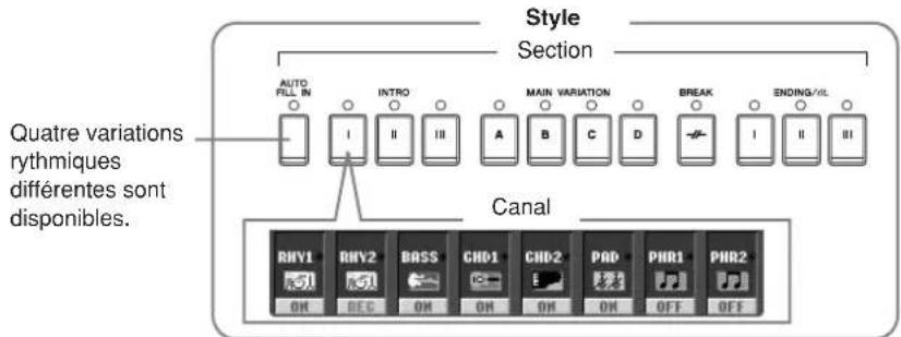 YAMAHA Clavinova CVP405PE - Structure des styles - 1
