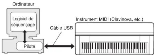 YAMAHA Clavinova CLPS306PE - USB-MIDI Driver - 1