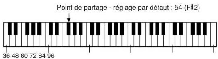 YAMAHA YPT200 - Détermination du point de partage - 1
