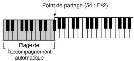 YAMAHA YPT200 - Lorsque l'accompagnement automatique est activé... - 1