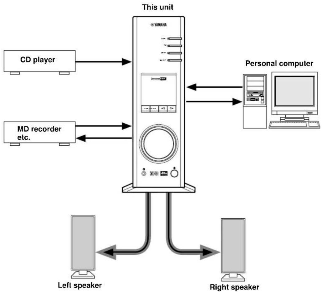 YAMAHA DPU50 - Main features of this unit - 3