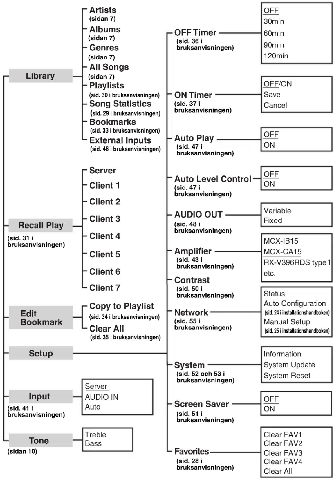 YAMAHA MCXC15 - SNABBÖVERSIKT ÖVER MENYER - 1
