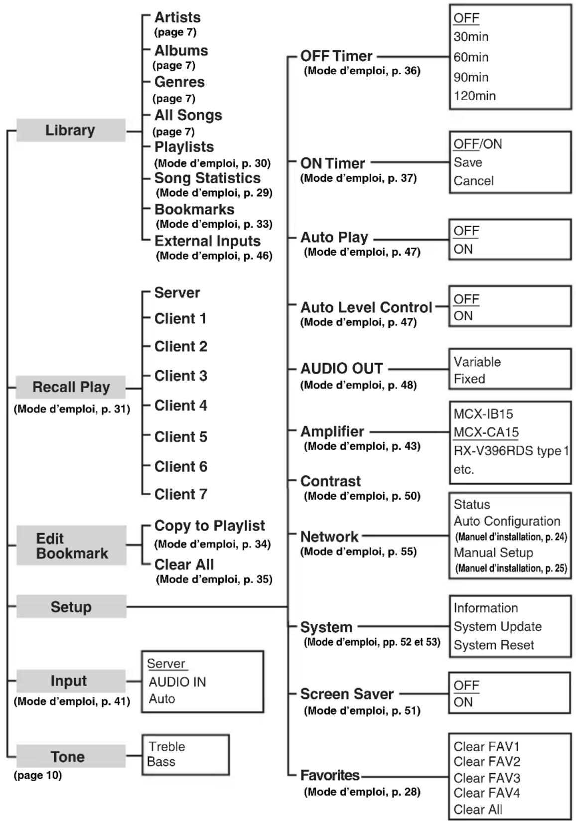YAMAHA MCXC15 - STRUCTURE DES MENUS - 1