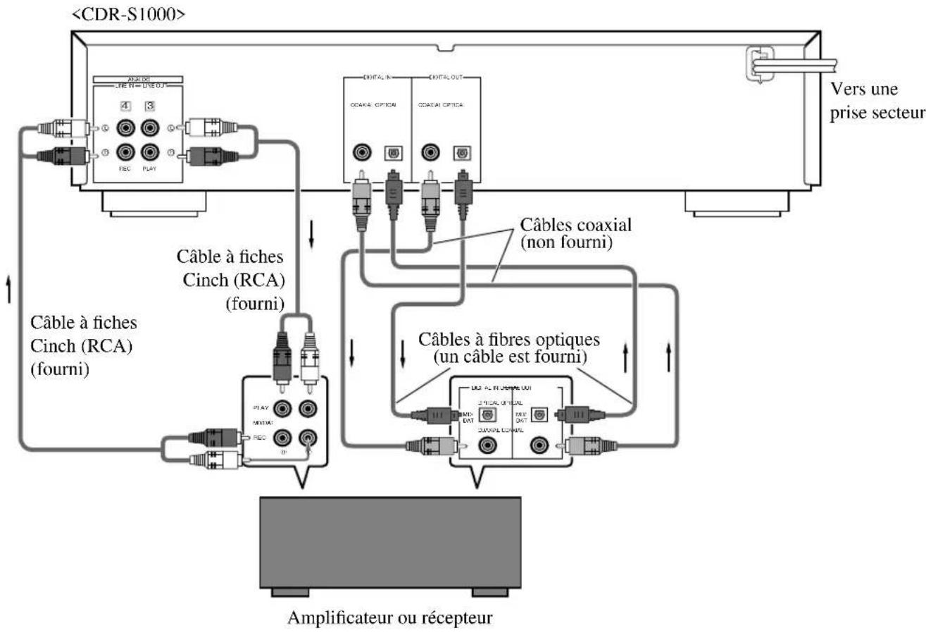 YAMAHA CDRS1000 - Ne reliiez ni cet apparéil ni les autres apparéils au secteur aussi longtemps que tous les raccordements ne sont pas terminés. - 1