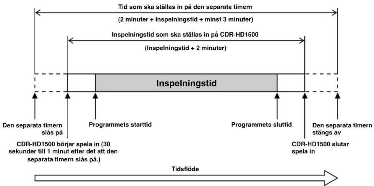 YAMAHA CDRHD1500 - Att observera angående av inställningen av inspelningstidpunkten - 1