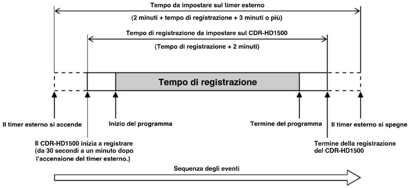 YAMAHA CDRHD1500 - Note sull'impostazione dell'ora di registrazione - 1